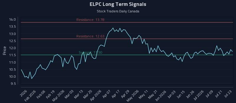 ELPC Long Term Analysis for July 24 2026