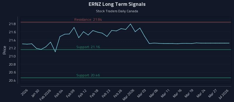 ERNZ Long Term Analysis for July 24 2026 ERNZ Long Term Analysis for July 24 2026