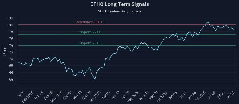 ETHO Long Term Analysis for July 24 2026 ETHO Long Term Analysis for July 24 2026