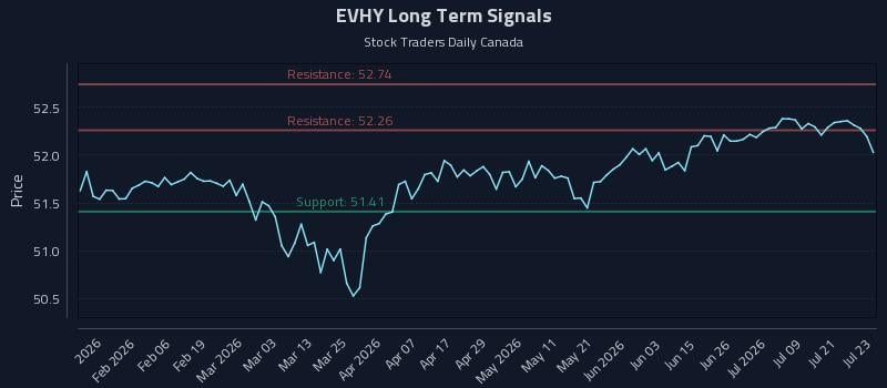 EVHY Long Term Analysis for July 24 2026 EVHY Long Term Analysis for July 24 2026