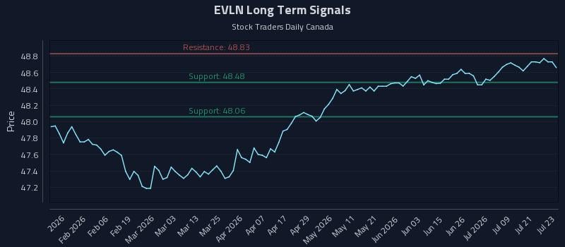 EVLN Long Term Analysis for July 24 2026 EVLN Long Term Analysis for July 24 2026