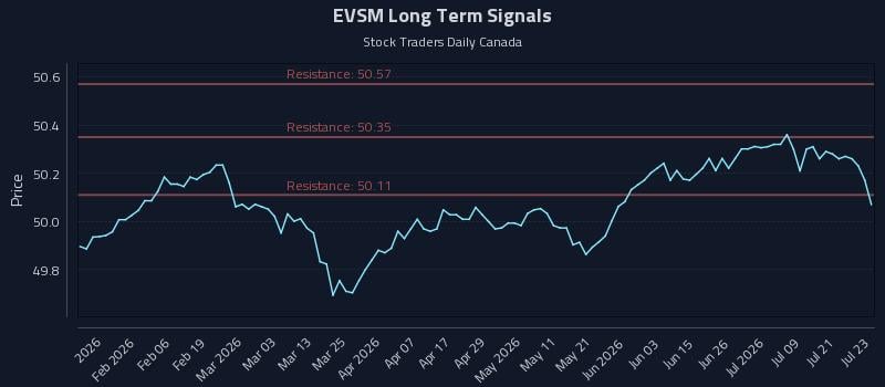 EVSM Long Term Analysis for July 24 2026 EVSM Long Term Analysis for July 24 2026