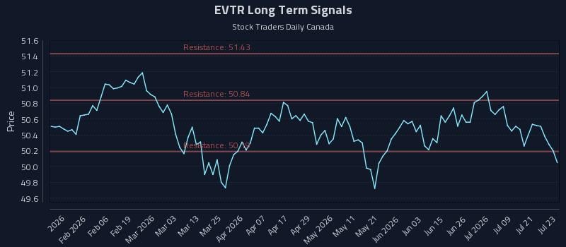 EVTR Long Term Analysis for July 24 2026