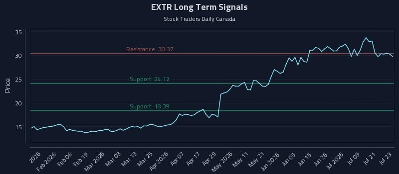 EXTR Long Term Analysis for July 24 2026 EXTR Long Term Analysis for July 24 2026