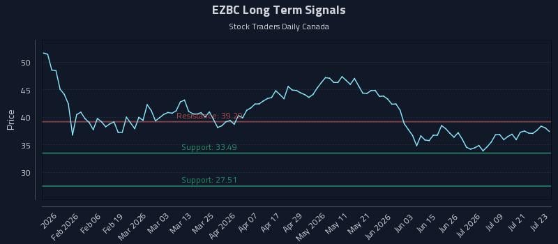 EZBC Long Term Analysis for July 24 2026 EZBC Long Term Analysis for July 24 2026