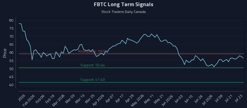 FBTC Long Term Analysis for July 24 2026 FBTC Long Term Analysis for July 24 2026