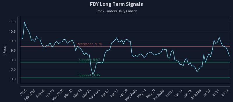 FBY Long Term Analysis for July 24 2026 FBY Long Term Analysis for July 24 2026
