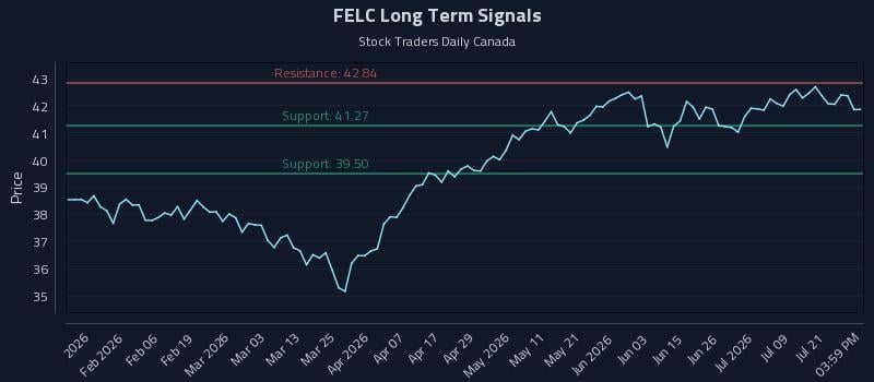 FELC Long Term Analysis for July 24 2026