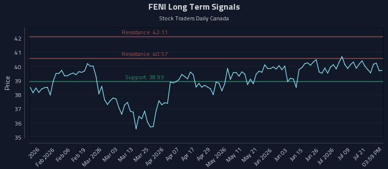 FENI Long Term Analysis for July 24 2026