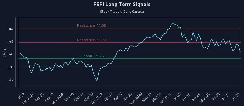 FEPI Long Term Analysis for July 24 2026