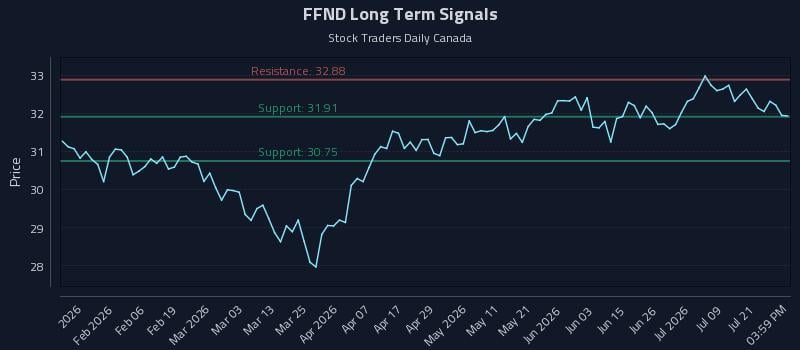 FFND Long Term Analysis for July 24 2026 FFND Long Term Analysis for July 24 2026