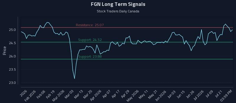 FGN Long Term Analysis for July 24 2026 FGN Long Term Analysis for July 24 2026