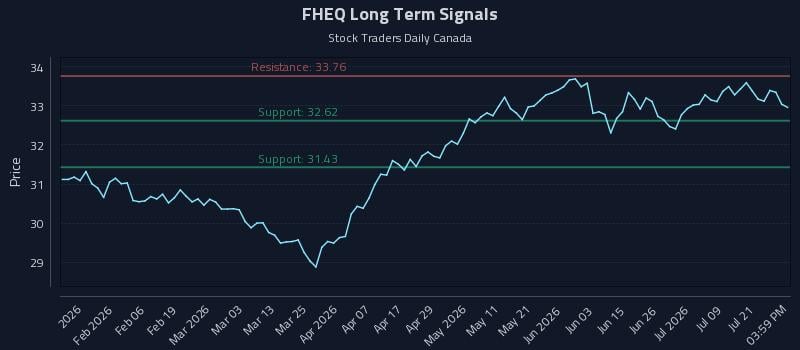 FHEQ Long Term Analysis for July 24 2026