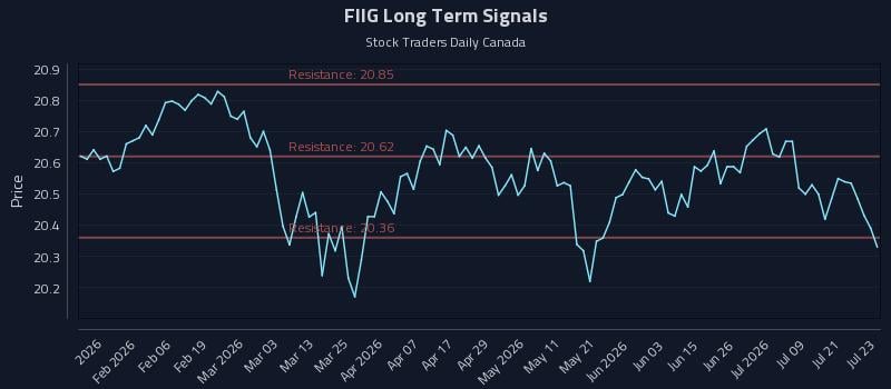 FIIG Long Term Analysis for July 24 2026 FIIG Long Term Analysis for July 24 2026
