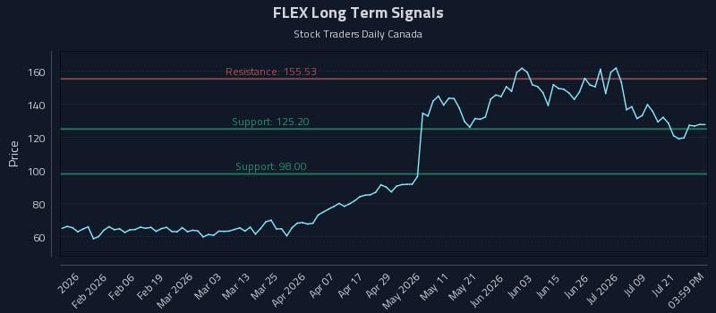 FLEX Long Term Analysis for July 24 2026 FLEX Long Term Analysis for July 24 2026
