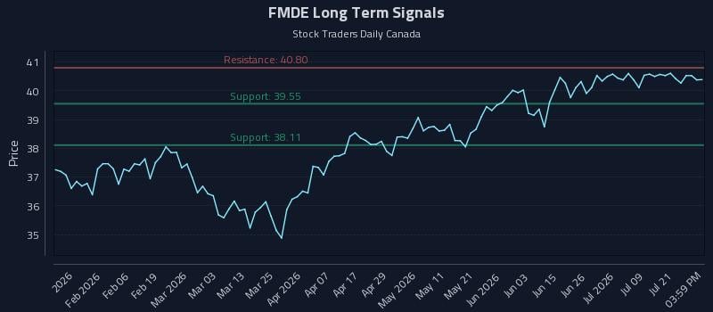 FMDE Long Term Analysis for July 24 2026 FMDE Long Term Analysis for July 24 2026