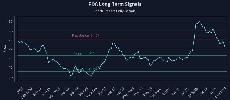 FOA Long Term Analysis for July 24 2026 FOA Long Term Analysis for July 24 2026