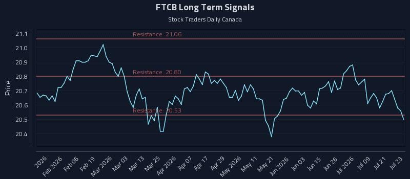 FTCB Long Term Analysis for July 24 2026 FTCB Long Term Analysis for July 24 2026