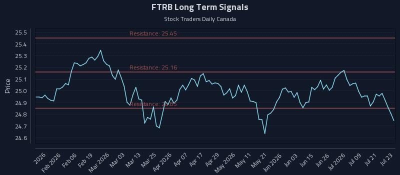 FTRB Long Term Analysis for July 24 2026 FTRB Long Term Analysis for July 24 2026