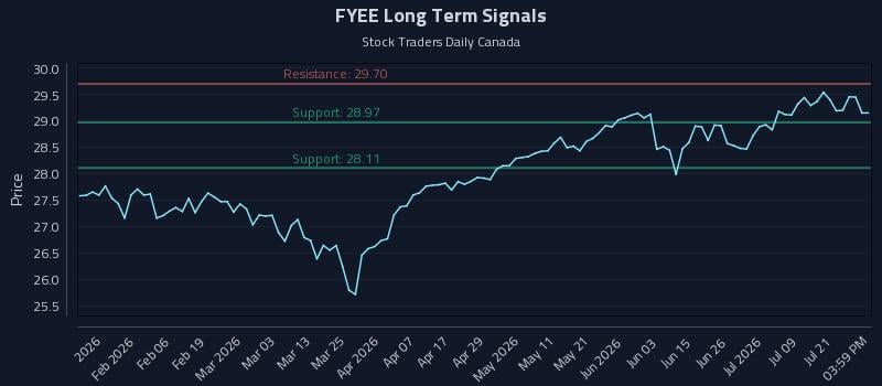 FYEE Long Term Analysis for July 24 2026 FYEE Long Term Analysis for July 24 2026