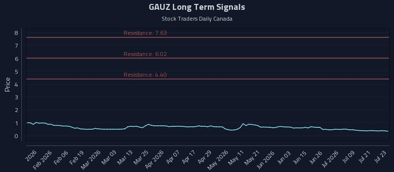 GAUZ Long Term Analysis for July 24 2026 GAUZ Long Term Analysis for July 24 2026