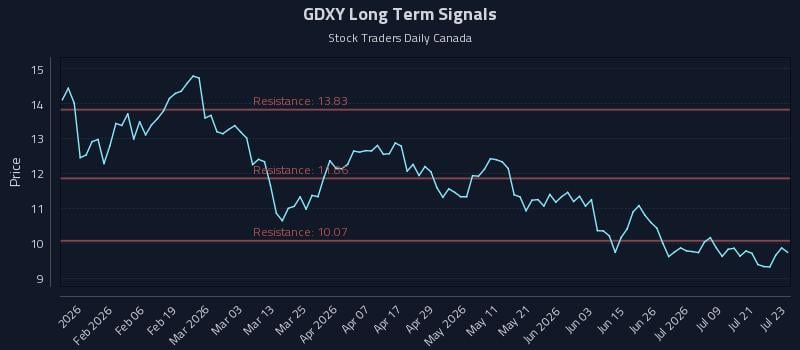 GDXY Long Term Analysis for July 24 2026 GDXY Long Term Analysis for July 24 2026