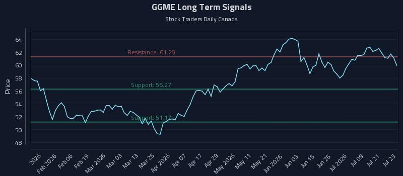 GGME Long Term Analysis for July 24 2026 GGME Long Term Analysis for July 24 2026