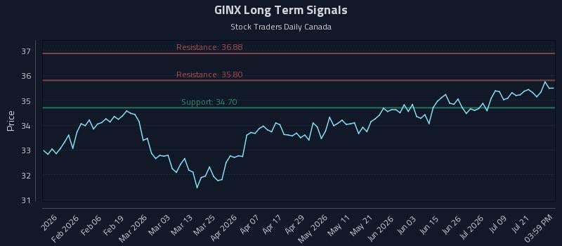 GINX Long Term Analysis for July 24 2026 GINX Long Term Analysis for July 24 2026