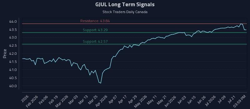 GJUL Long Term Analysis for July 24 2026 GJUL Long Term Analysis for July 24 2026