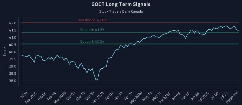 GOCT Long Term Analysis for July 24 2026 GOCT Long Term Analysis for July 24 2026