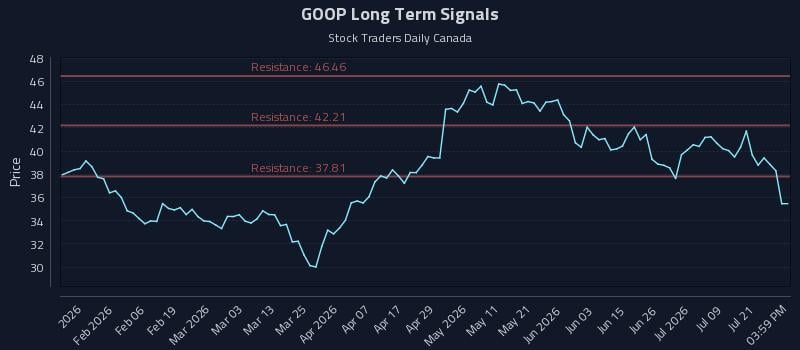 GOOP Long Term Analysis for July 24 2026 GOOP Long Term Analysis for July 24 2026