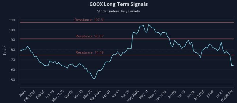 GOOX Long Term Analysis for July 24 2026 GOOX Long Term Analysis for July 24 2026