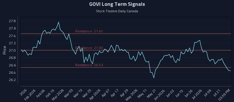 GOVI Long Term Analysis for July 24 2026 GOVI Long Term Analysis for July 24 2026
