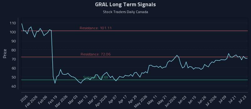 GRAL Long Term Analysis for July 24 2026 GRAL Long Term Analysis for July 24 2026