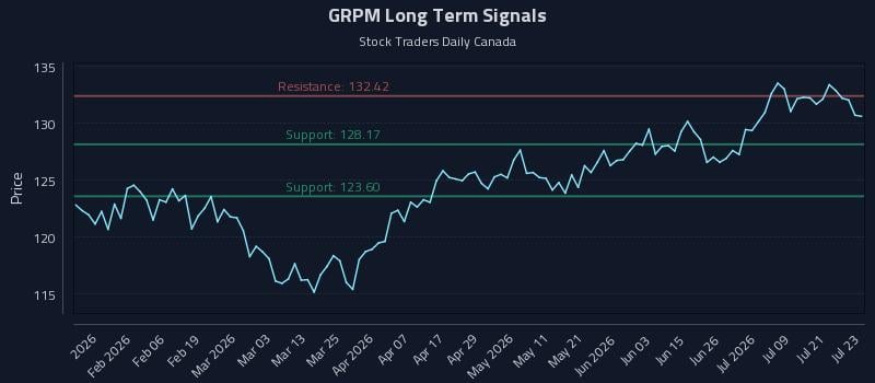 GRPM Long Term Analysis for July 24 2026 GRPM Long Term Analysis for July 24 2026