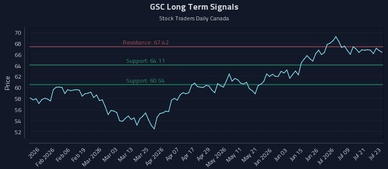 GSC Long Term Analysis for July 24 2026 GSC Long Term Analysis for July 24 2026