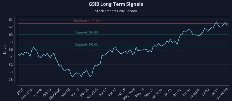GSIB Long Term Analysis for July 24 2026 GSIB Long Term Analysis for July 24 2026