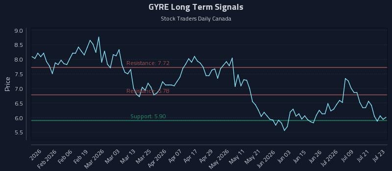 GYRE Long Term Analysis for July 24 2026