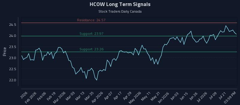 HCOW Long Term Analysis for July 24 2026
