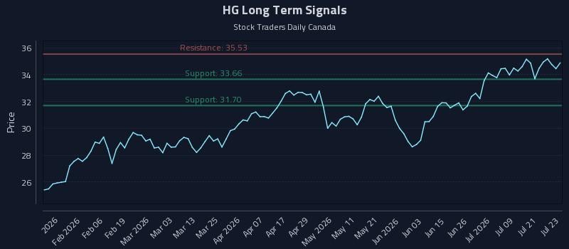 HG Long Term Analysis for July 24 2026