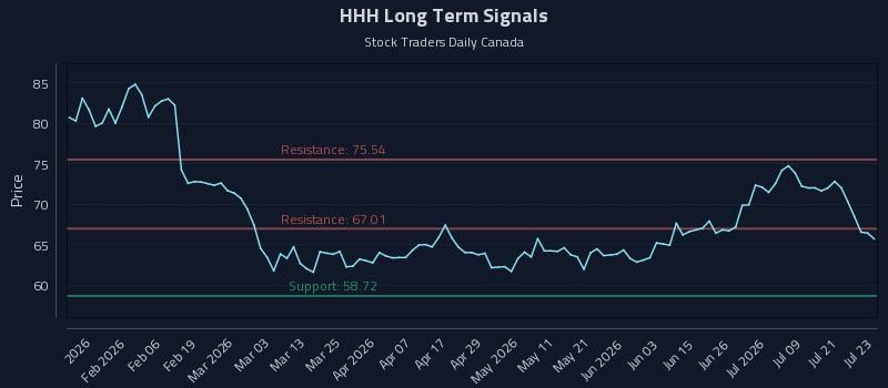 HHH Long Term Analysis for July 24 2026 HHH Long Term Analysis for July 24 2026