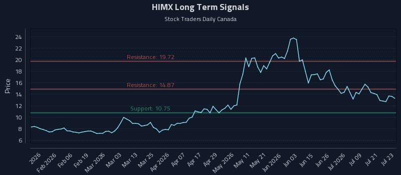 HIMX Long Term Analysis for July 24 2026