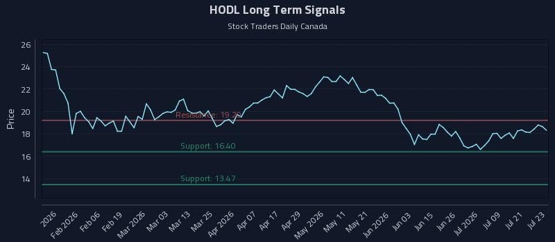 HODL Long Term Analysis for July 24 2026