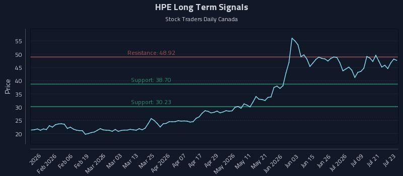 HPE Long Term Analysis for July 24 2026 HPE Long Term Analysis for July 24 2026