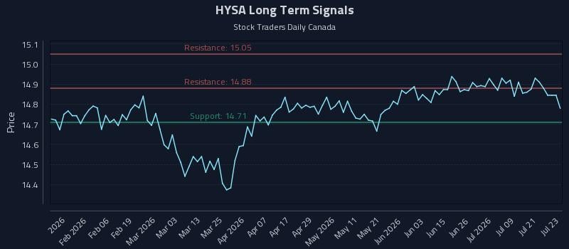 HYSA Long Term Analysis for July 24 2026