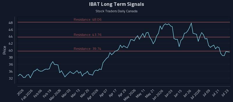 IBAT Long Term Analysis for July 24 2026