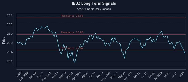 IBDZ Long Term Analysis for July 24 2026
