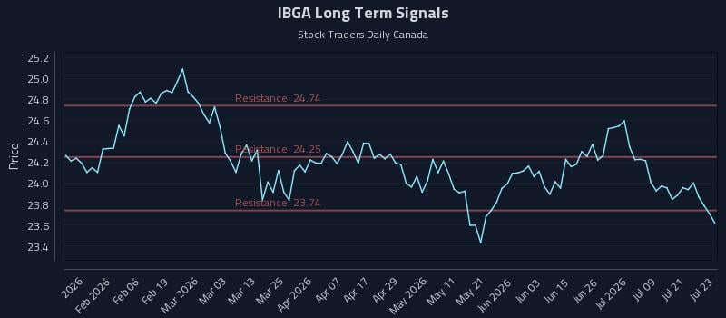 IBGA Long Term Analysis for July 24 2026