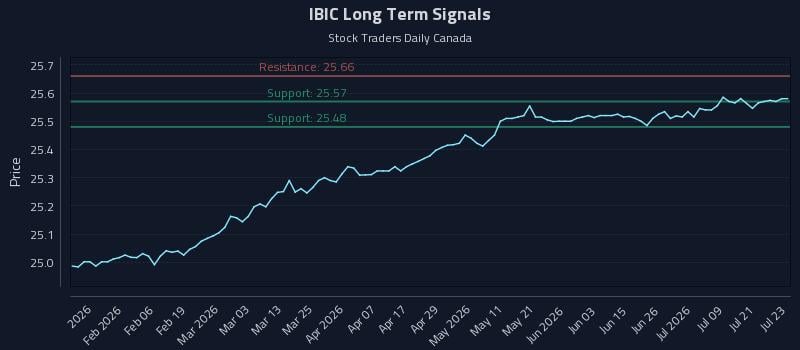IBIC Long Term Analysis for July 24 2026