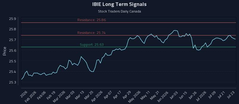 IBIE Long Term Analysis for July 24 2026